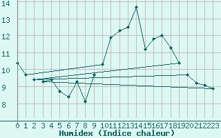 Courbe de l'humidex pour Wdenswil