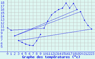 Courbe de tempratures pour Cerisiers (89)