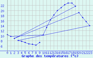 Courbe de tempratures pour Souprosse (40)