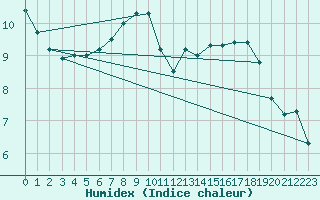 Courbe de l'humidex pour Dornick