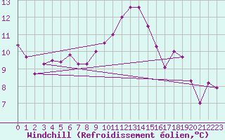 Courbe du refroidissement olien pour Boulaide (Lux)