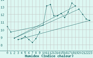 Courbe de l'humidex pour L'Huisserie (53)