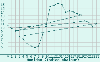 Courbe de l'humidex pour Dole-Tavaux (39)