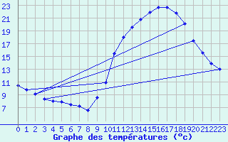 Courbe de tempratures pour Embrun (05)