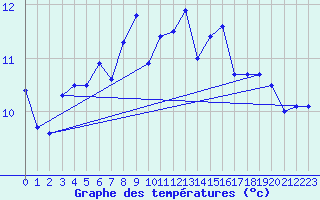 Courbe de tempratures pour Myken
