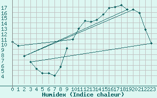 Courbe de l'humidex pour Angers-Beaucouz (49)