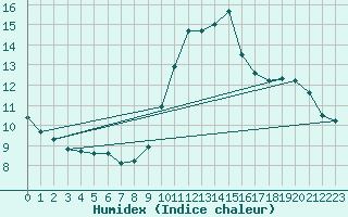 Courbe de l'humidex pour Biache-Saint-Vaast (62)