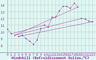 Courbe du refroidissement olien pour Le Talut - Belle-Ile (56)