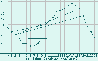 Courbe de l'humidex pour Saint-Nazaire (44)