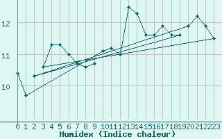 Courbe de l'humidex pour Cap de la Hague (50)