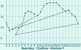 Courbe de l'humidex pour Machrihanish