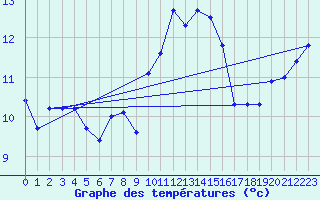 Courbe de tempratures pour Lanvoc (29)