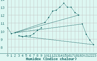 Courbe de l'humidex pour Herbault (41)