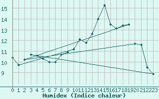 Courbe de l'humidex pour Silly (Be)