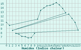 Courbe de l'humidex pour Sermange-Erzange (57)