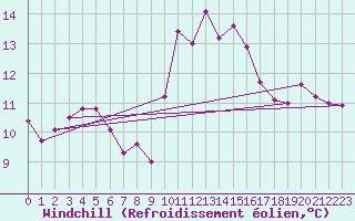 Courbe du refroidissement olien pour Saint-Brevin (44)