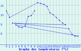 Courbe de tempratures pour Asker
