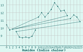 Courbe de l'humidex pour Figueras de Castropol