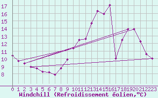 Courbe du refroidissement olien pour Hd-Bazouges (35)