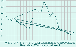 Courbe de l'humidex pour Leucate (11)