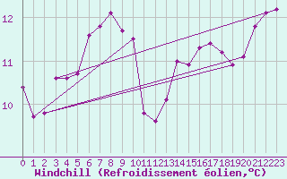 Courbe du refroidissement olien pour Capel Curig