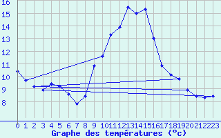 Courbe de tempratures pour Embrun (05)