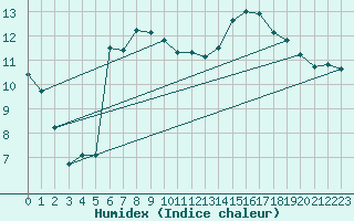 Courbe de l'humidex pour Geilo Oldebraten