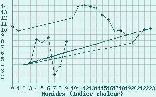 Courbe de l'humidex pour Stabio