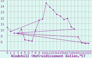 Courbe du refroidissement olien pour Bingley