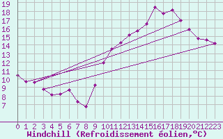 Courbe du refroidissement olien pour Plussin (42)