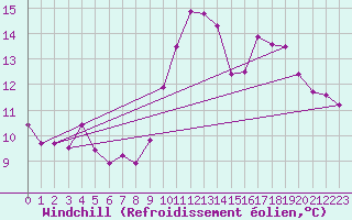 Courbe du refroidissement olien pour Biache-Saint-Vaast (62)