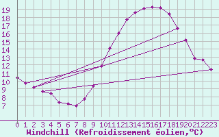 Courbe du refroidissement olien pour Saint-Philbert-sur-Risle (Le Rossignol) (27)