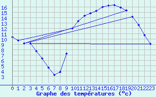 Courbe de tempratures pour Hestrud (59)