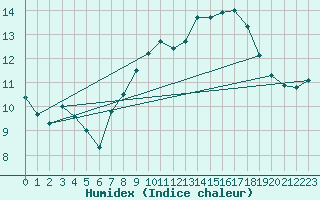 Courbe de l'humidex pour Saint-Brieuc (22)
