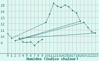 Courbe de l'humidex pour Gibraltar (UK)