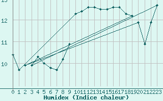 Courbe de l'humidex pour Colmar (68)