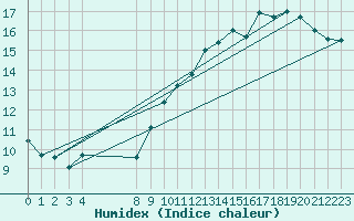 Courbe de l'humidex pour Marseille - Saint-Loup (13)
