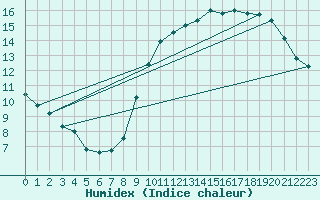 Courbe de l'humidex pour Baraque Fraiture (Be)