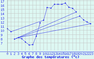 Courbe de tempratures pour Chlons-en-Champagne (51)