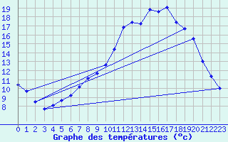 Courbe de tempratures pour Tortezais (03)