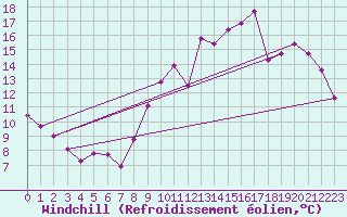 Courbe du refroidissement olien pour Kernascleden (56)
