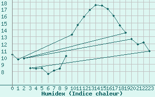 Courbe de l'humidex pour Montauban (82)