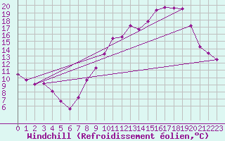 Courbe du refroidissement olien pour Cessy (01)