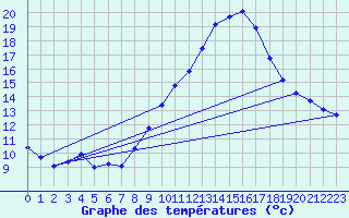 Courbe de tempratures pour Herserange (54)