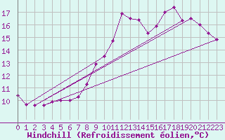 Courbe du refroidissement olien pour Liefrange (Lu)
