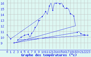 Courbe de tempratures pour Farnborough