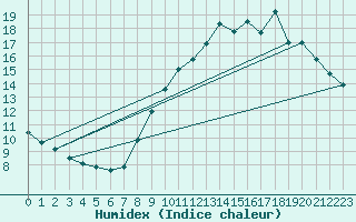 Courbe de l'humidex pour Comiac (46)