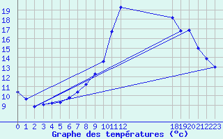 Courbe de tempratures pour Kernascleden (56)