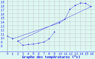 Courbe de tempratures pour Saint-Just-en-Chevalet (42)