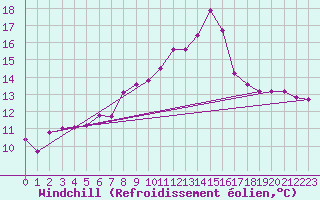 Courbe du refroidissement olien pour Weiden